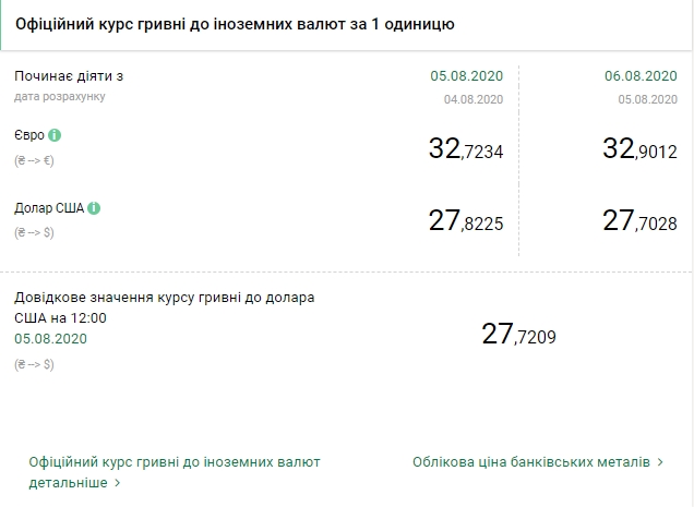 Курс валют НБУ на 6 августа. Скриншот: bank.gov.ua