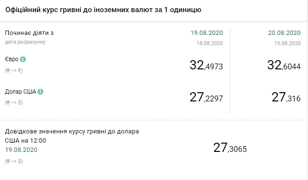Курс валют НБУ на 20 августа. Скриншот: bank.gov.ua
