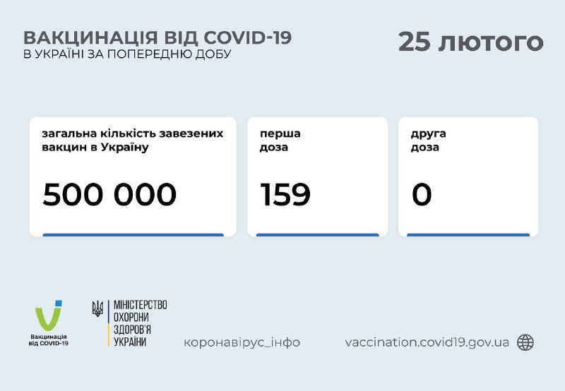 Первую дозу вакцины от коронавируса получили уже около 160 украинцев  - данные Минздрава