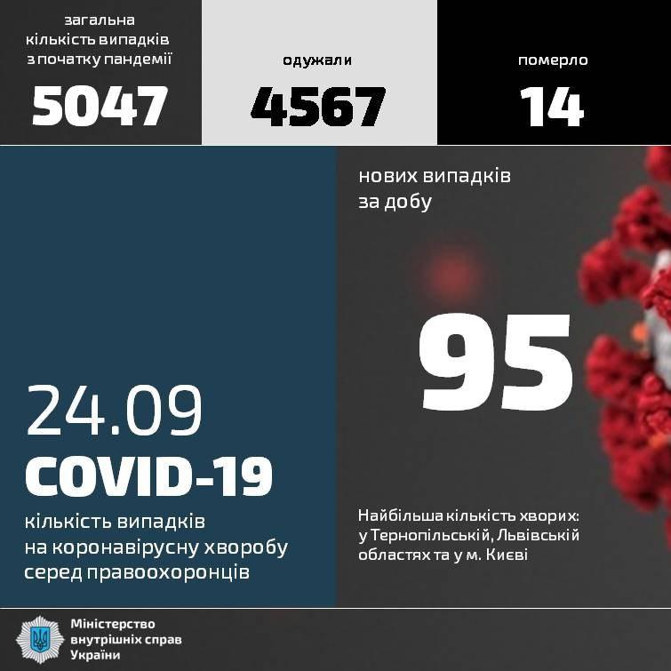 За сутки еще 95 правоохранителей заразились коронавирусом. Скриншот: Telegram-канал/ МВД Украины