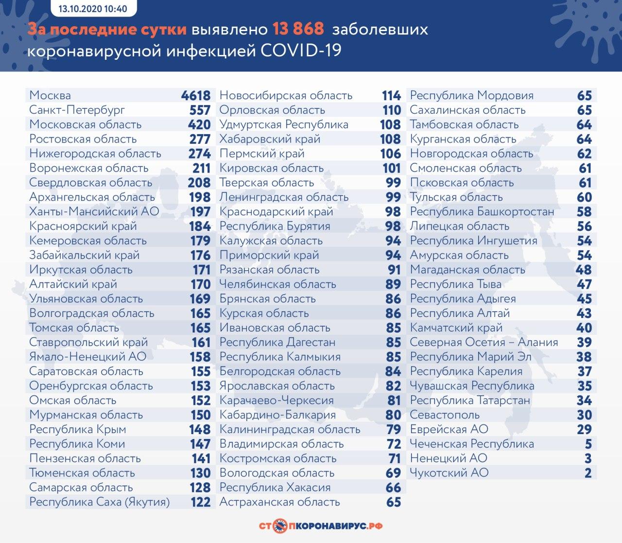 В России зафиксировали два новых коронавирусных антирекорда. Скриншот: Telegram-канал/ Cтоп коронавирус РФ