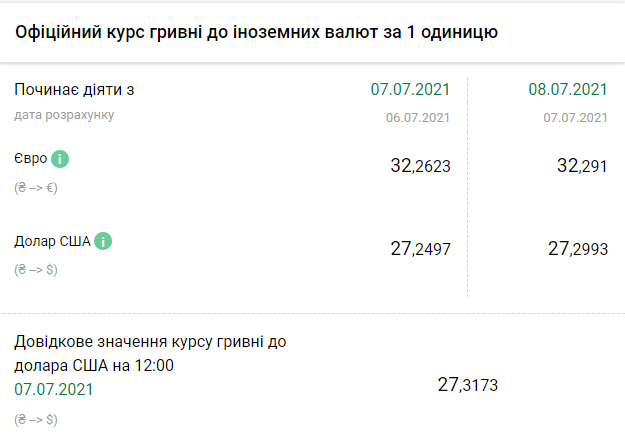 Курс НБУ на 8 июля. Скриншот: bank.gov.ua