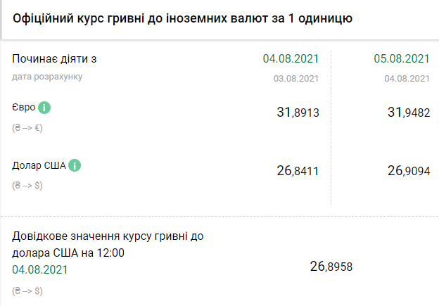 Курс валют на 5 августа. Скриншот: bank.gov.ua