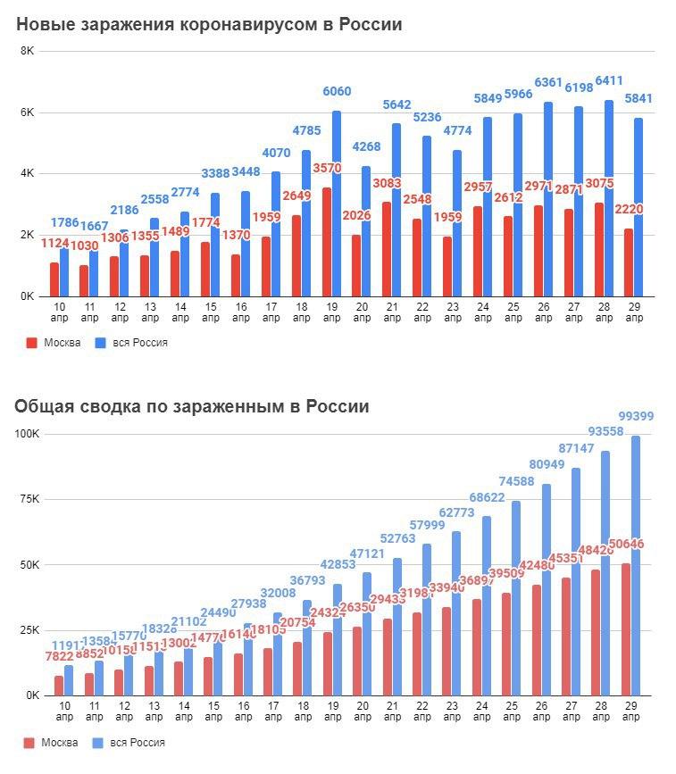 Данные на 29 апреля. Оперштаб Москвы по борьбе с коронавирусом