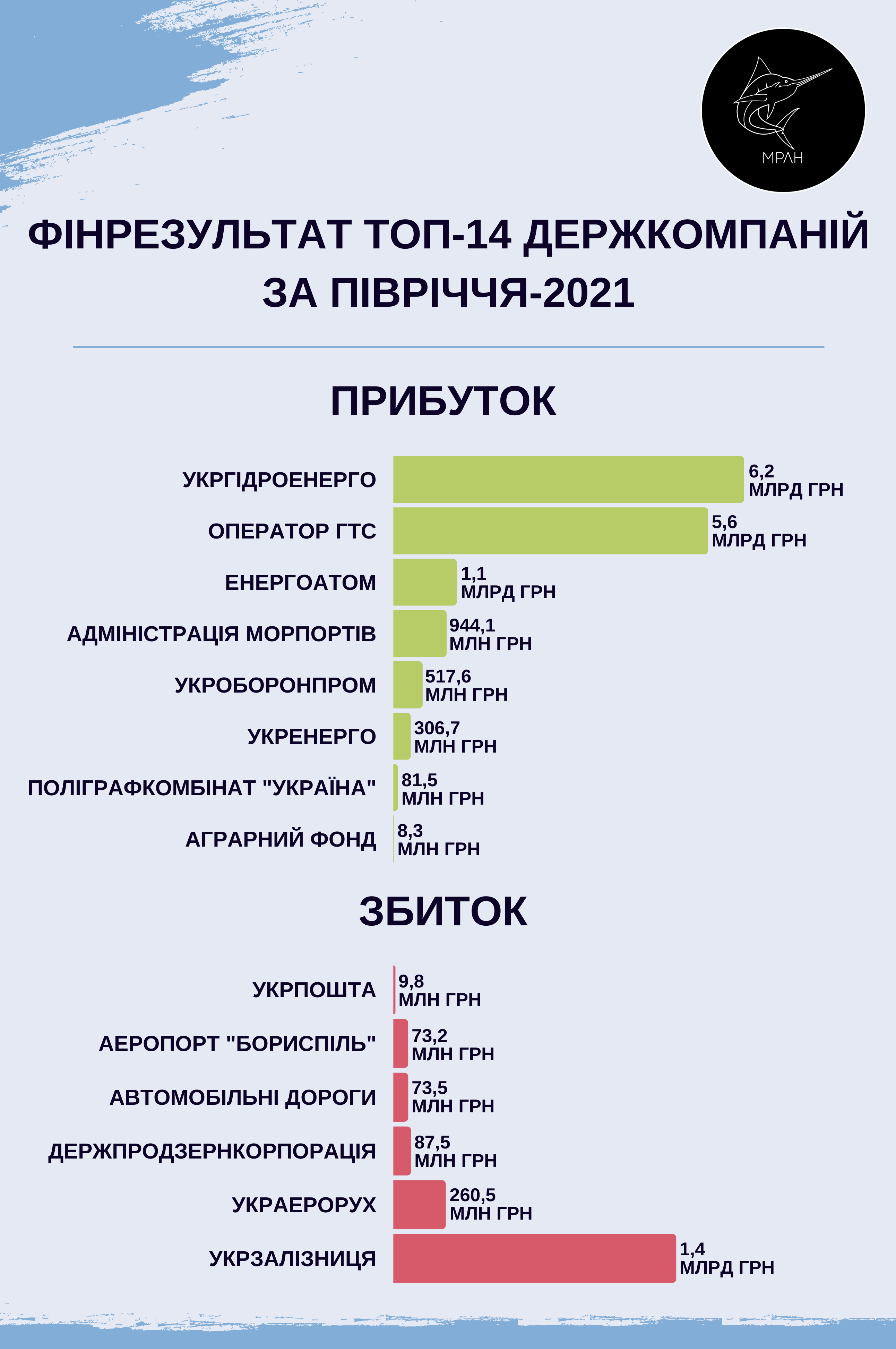 Финансовый отчет государственных компаний за полугодие 2021. Инфографика: marlin.org.ua