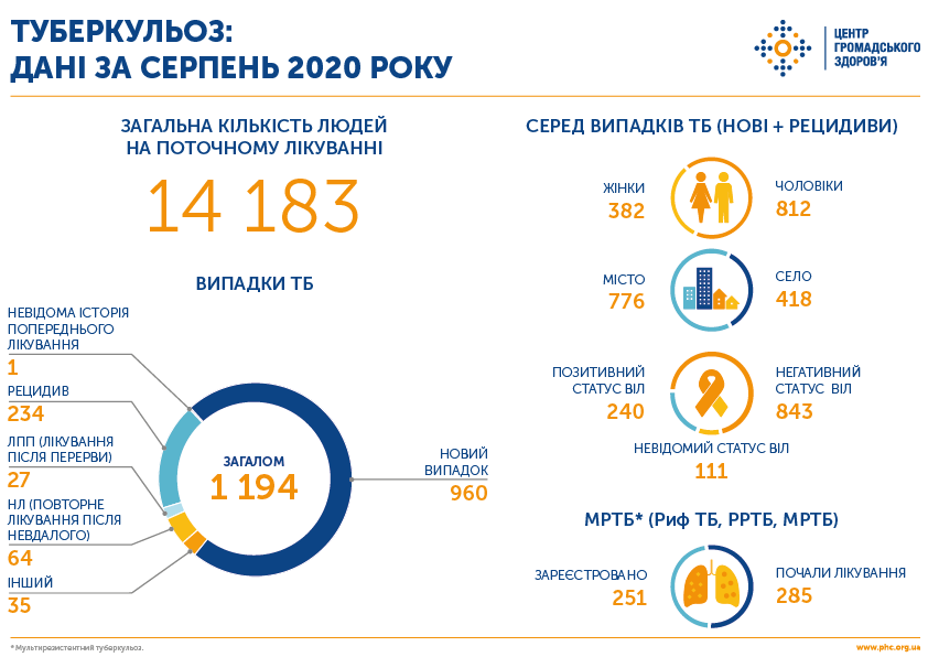 Заболеваемость туберкулезом упала