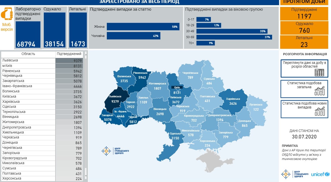 Сколько украинцев болеет коронавирусом