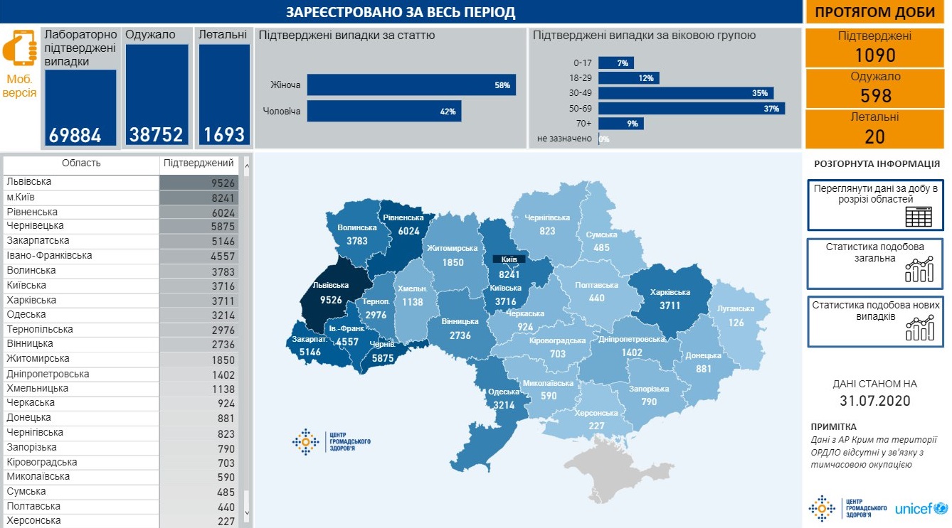 Сколько украинцев болеют коронавирусом