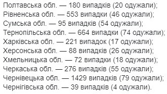 Опубликована карта распространения COVID-19 по областям Украины на 28 апреля