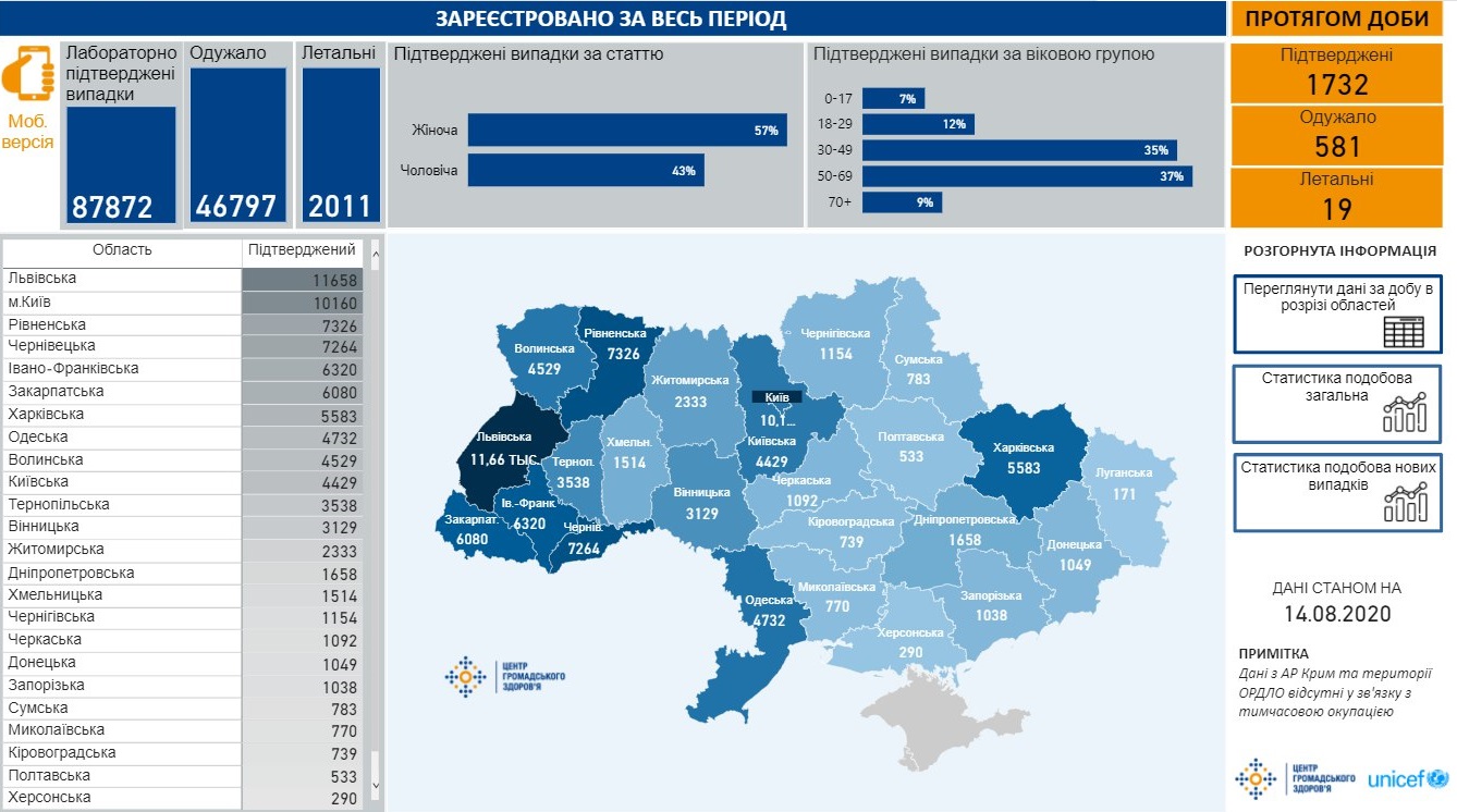  Сколько украинцев болеет коронавирусом