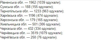 Опубликована карта распространения коронавируса в Украине по областям на 5 июня