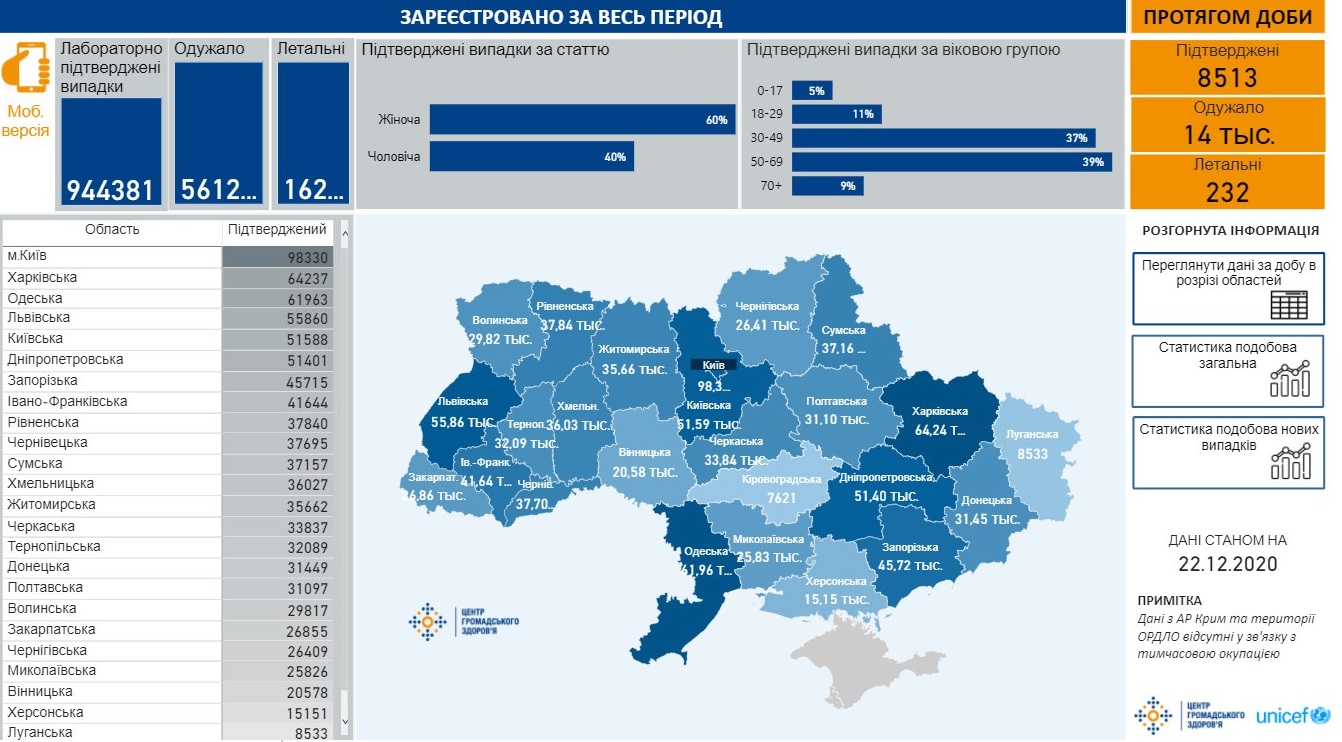 Сколько украинцев болеют коронавирусом
