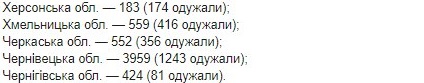 Опубликована карта распространения коронавируса в Украине по областям на 15 июня