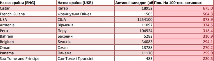 В антирейтинге заболеваемости коронавирусом Украины заняла 47 место из более 200