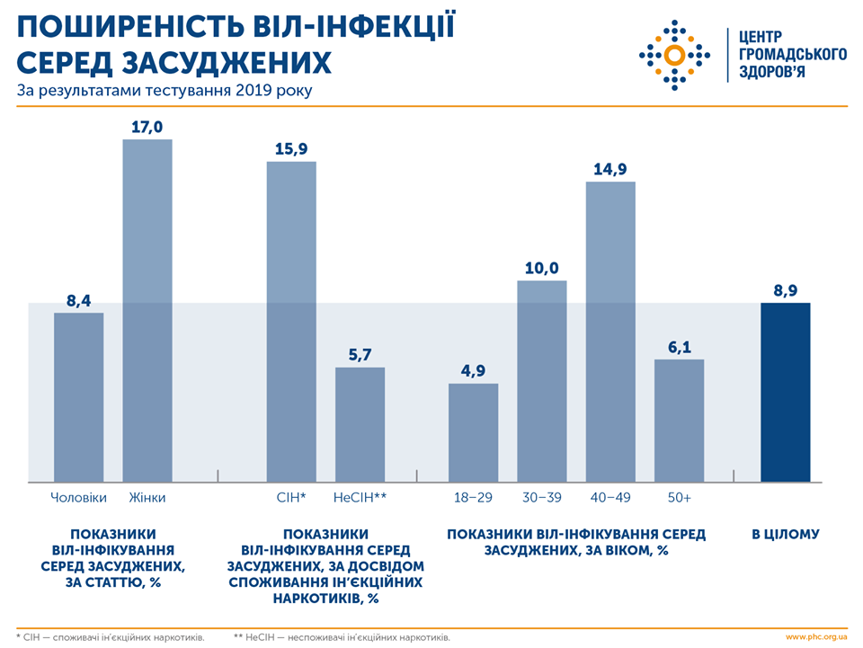 Заболеваемость ВИЧ в украинских тюрьмах падает - Минздрав