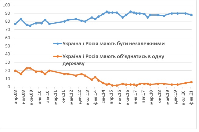 Сколько россиян считают что Украина должна быть независимой. Скриншот http://kiis.com.ua/
