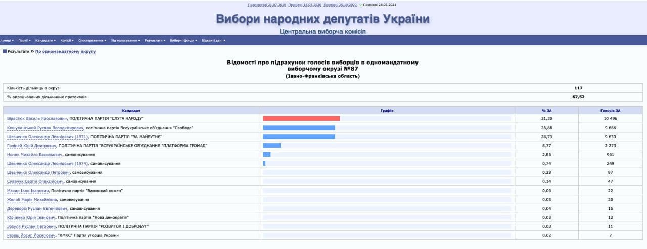 Результаты подсчета бюллетеней в Ивано-Франковской области