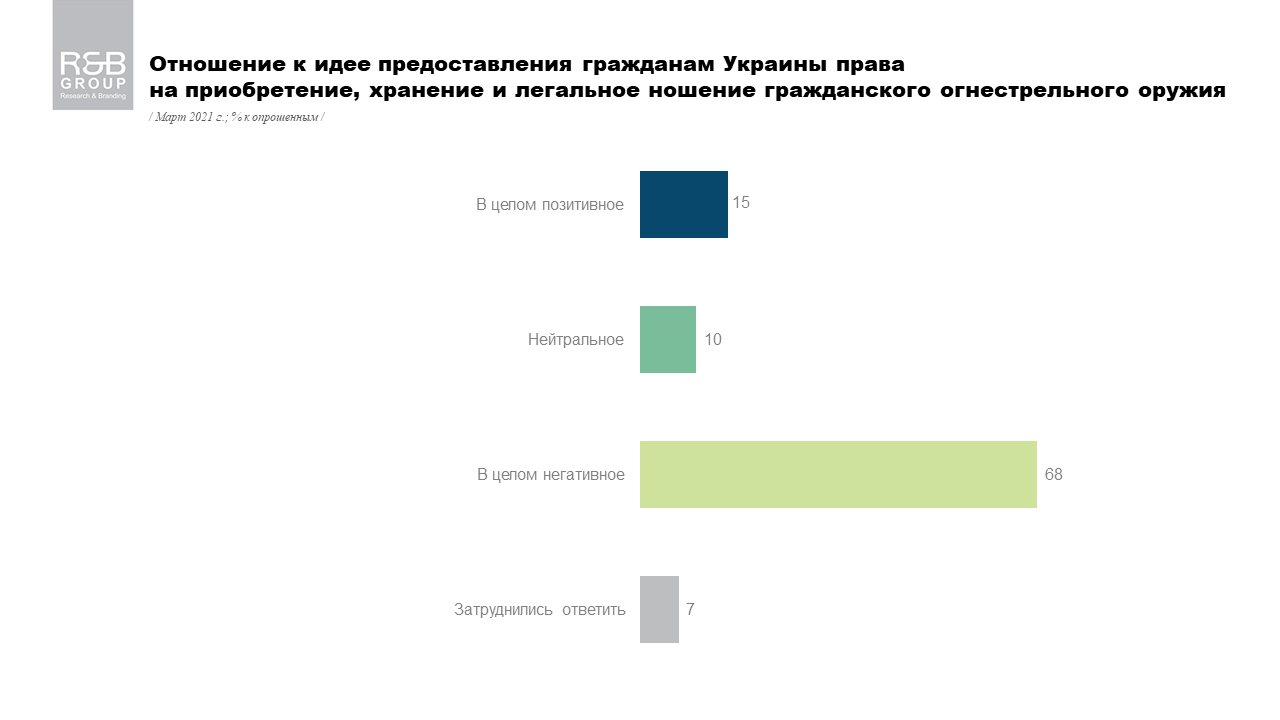 Отношение украинцев к владению огнестрельным оружием. Скриншот результатов опроса