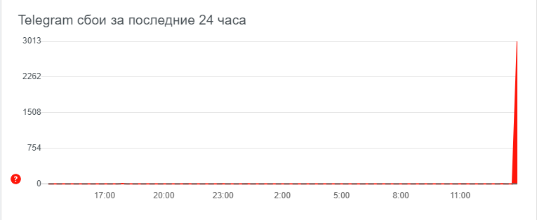 Произошел массовый сбой популярного мессенджера Telegram