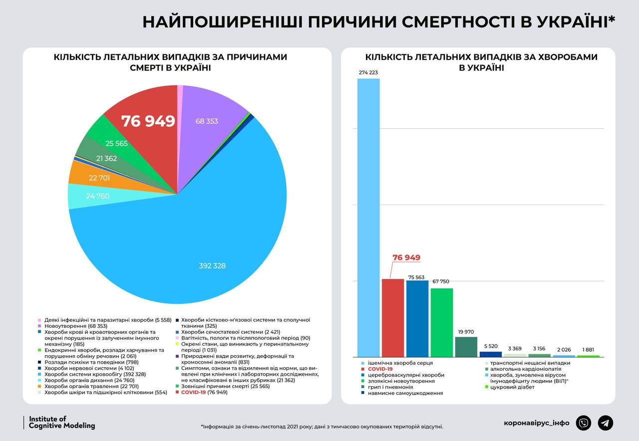 Инфографика причин смертности жителей Украины в 2021 году