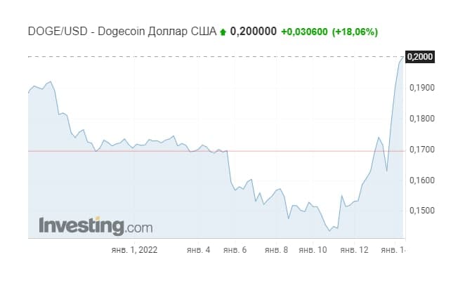 Dogecoin вырос на 10%