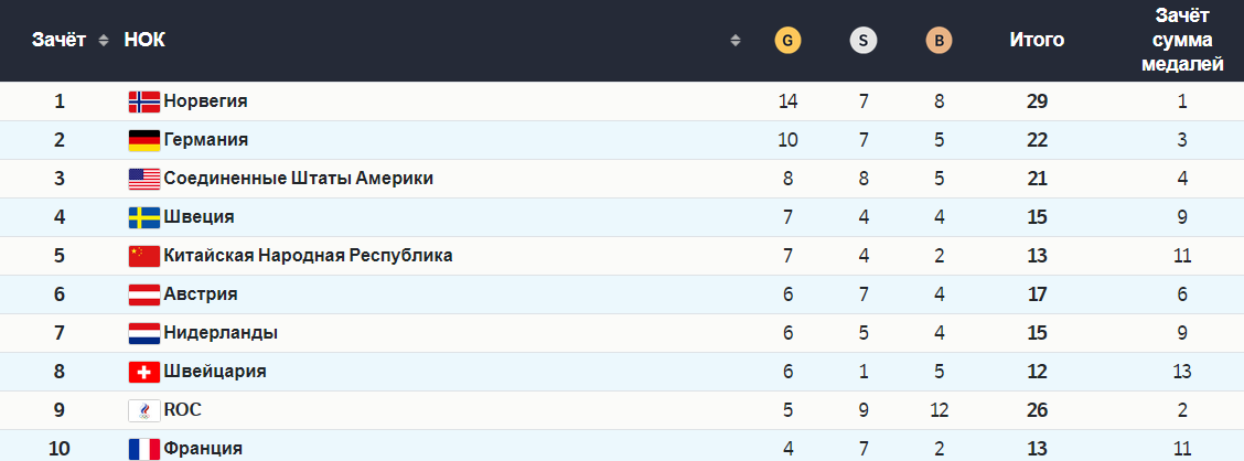 Норвегия возглавляет общекомандный медальный зачет