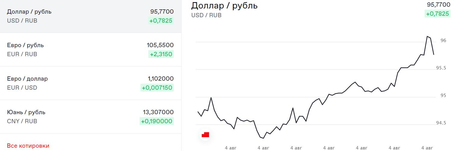Інфографіка курсу російського рубля