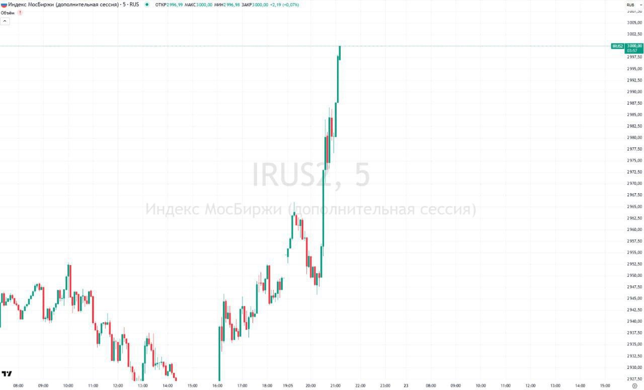 График изменения стоимости акций Мосбиржи. Источник - Телеграм 