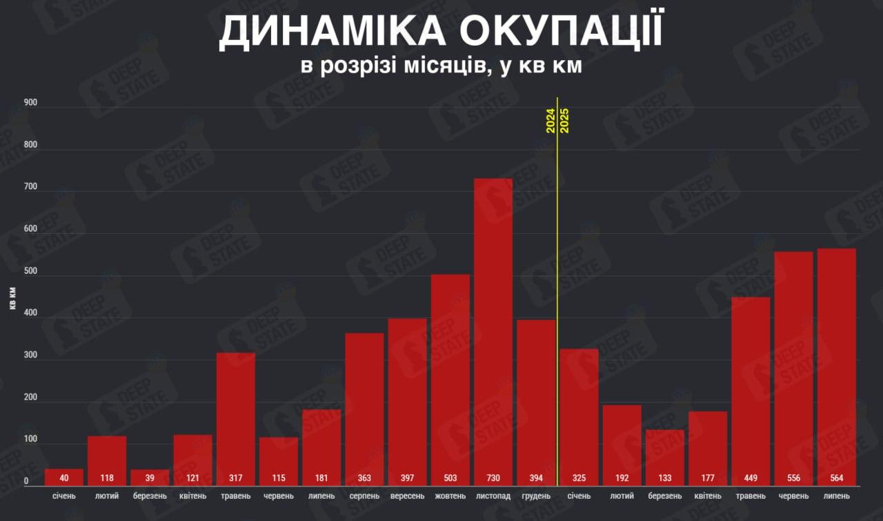 Гистограмма наступления РФ. Источник – Deep State
