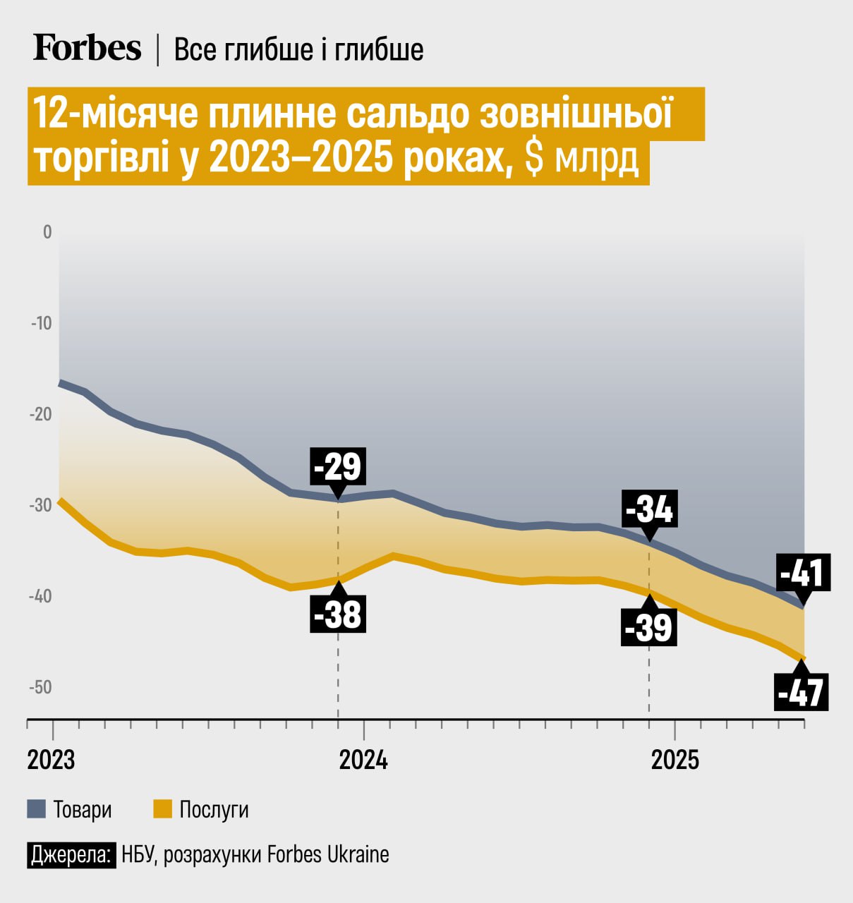График торгового баланса Украины. Источник - forbes.ua