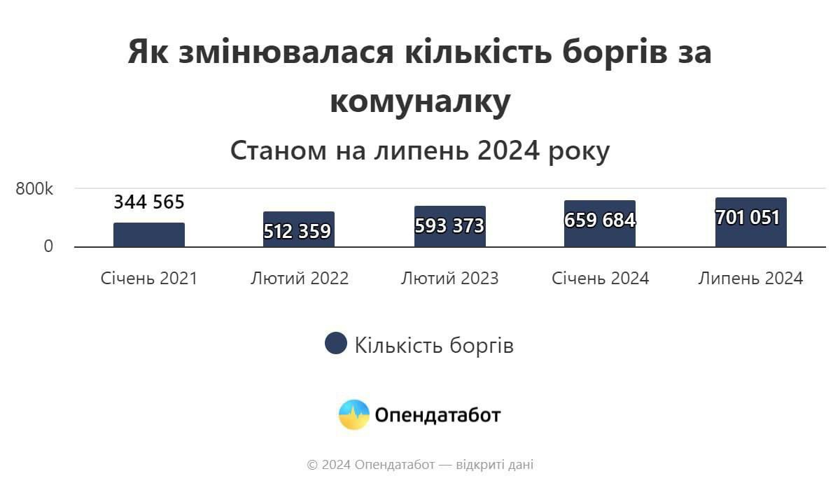 Гістограма зростання заборгованості. Джерело - opendatabot.ua