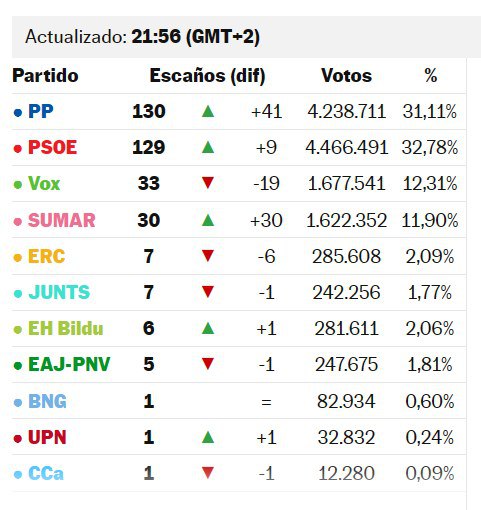 Рейтинг партий в Испании