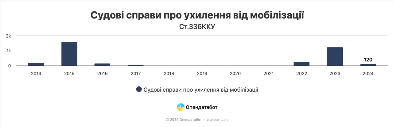 Диаграмма статистики по судебным решениям. Источник - opendatabot.ua